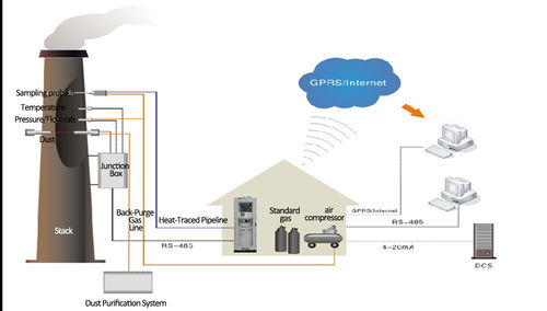 Latest company Solutions about CEMS: 연속 배출량 모니터링 시스템의 원칙, 구성 요소 및 응용